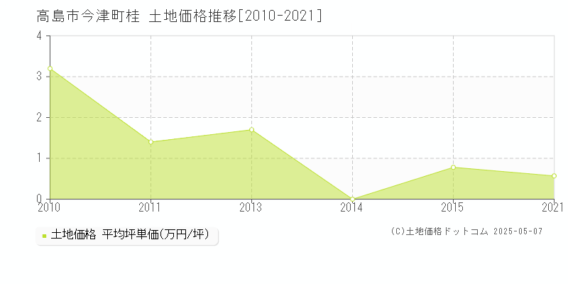 高島市今津町桂の土地価格推移グラフ 