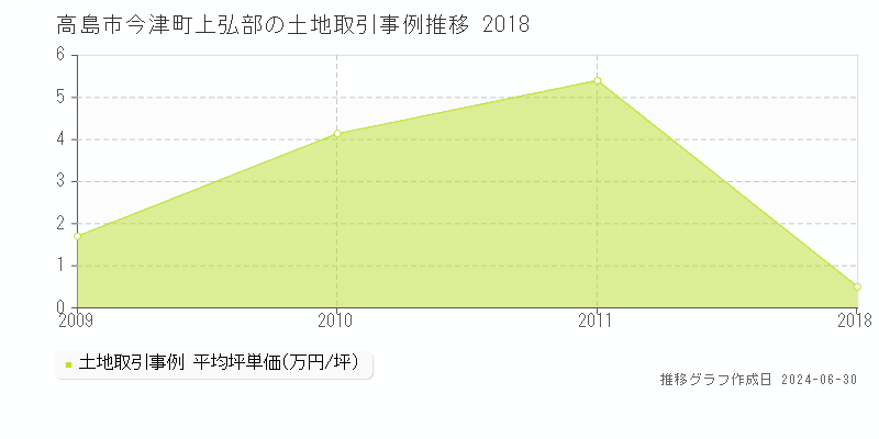高島市今津町上弘部の土地取引事例推移グラフ 