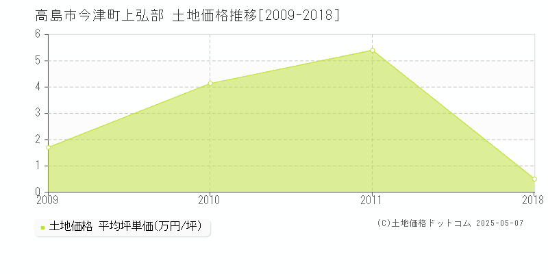 高島市今津町上弘部の土地取引事例推移グラフ 