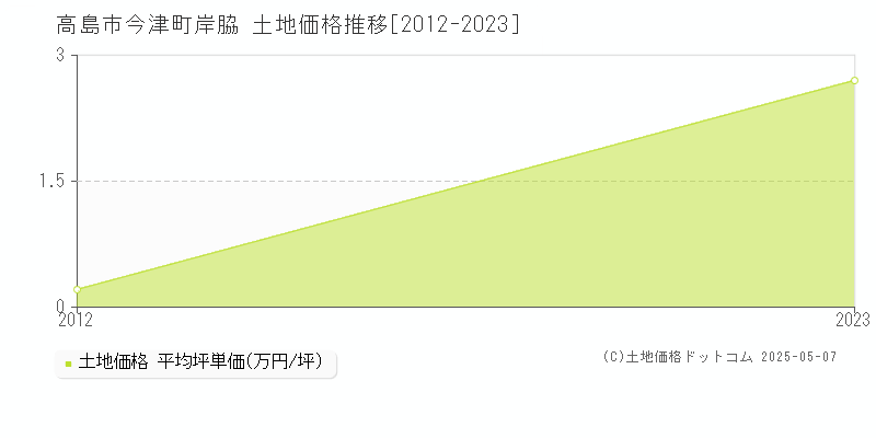 今津町岸脇(高島市)の土地価格推移グラフ(坪単価)[2012-2023年]
