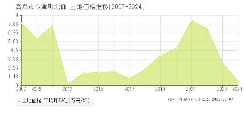 今津町北仰(高島市)の土地価格推移グラフ(坪単価)[2007-2024年]