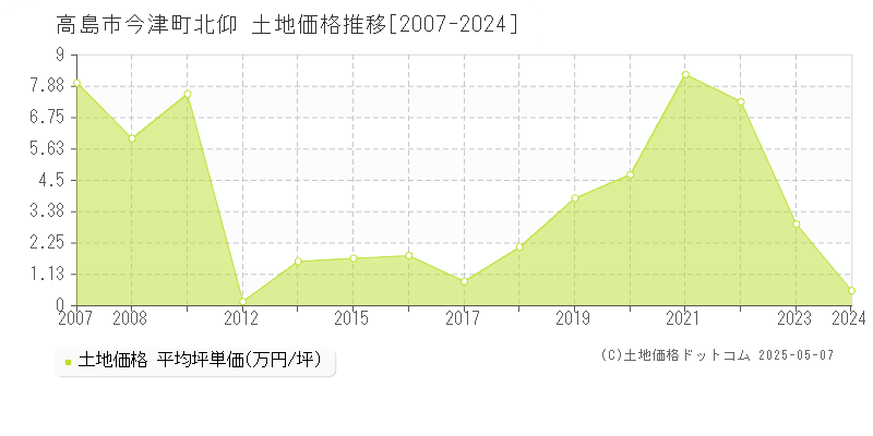 高島市今津町北仰の土地取引価格推移グラフ 