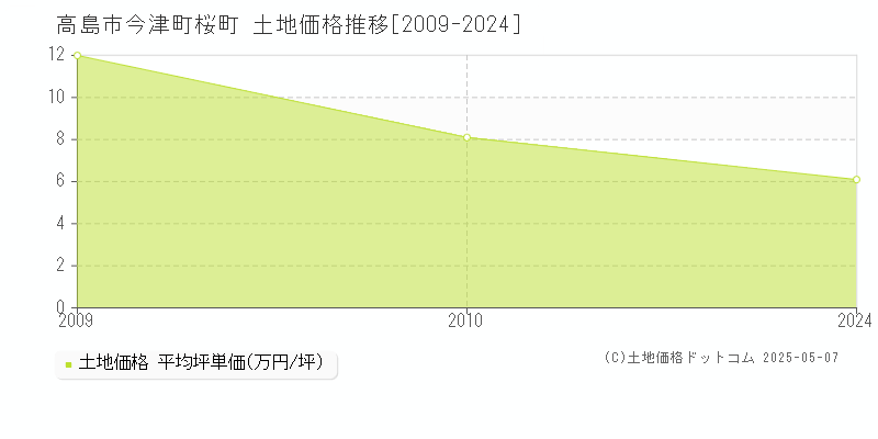 今津町桜町(高島市)の土地価格推移グラフ(坪単価)[2009-2024年]