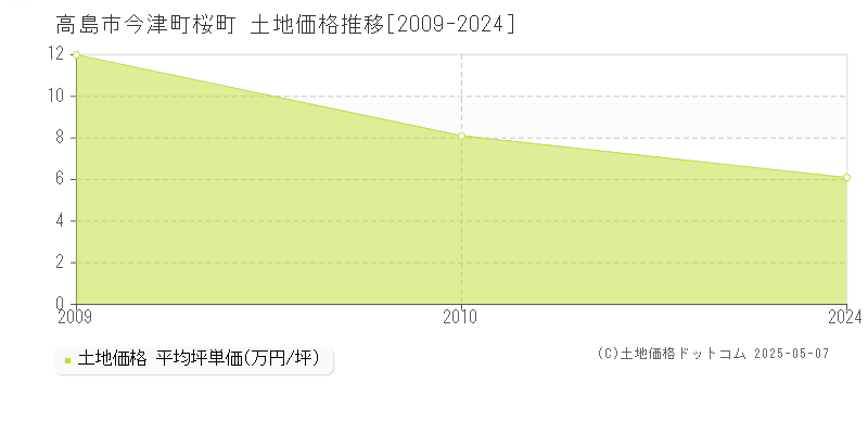 高島市今津町桜町の土地価格推移グラフ 