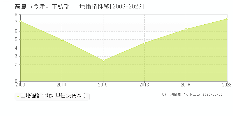 今津町下弘部(高島市)の土地価格推移グラフ(坪単価)[2009-2023年]