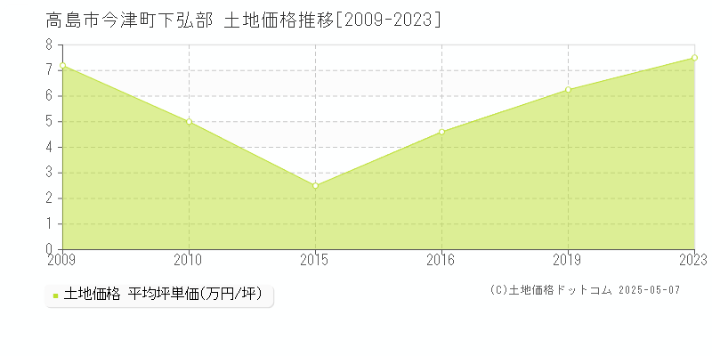 高島市今津町下弘部の土地価格推移グラフ 