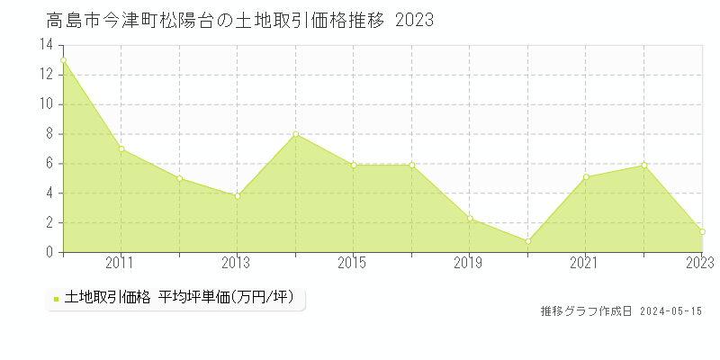 高島市今津町松陽台の土地価格推移グラフ 