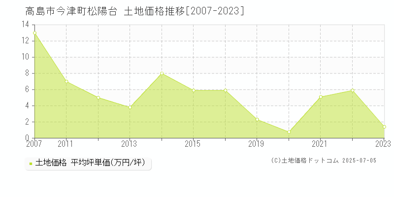 今津町松陽台(高島市)の土地価格推移グラフ(坪単価)[2007-2023年]