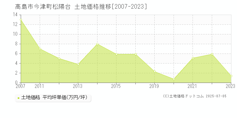 高島市今津町松陽台の土地価格推移グラフ 