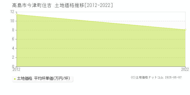 高島市今津町住吉の土地価格推移グラフ 