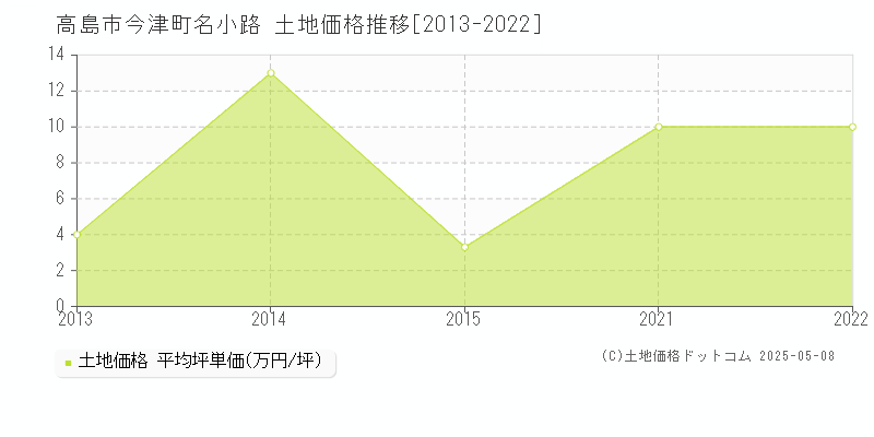 高島市今津町名小路の土地価格推移グラフ 