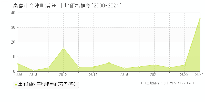 高島市今津町浜分の土地価格推移グラフ 