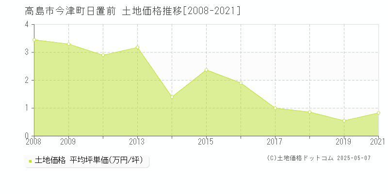 今津町日置前(高島市)の土地価格推移グラフ(坪単価)[2008-2021年]