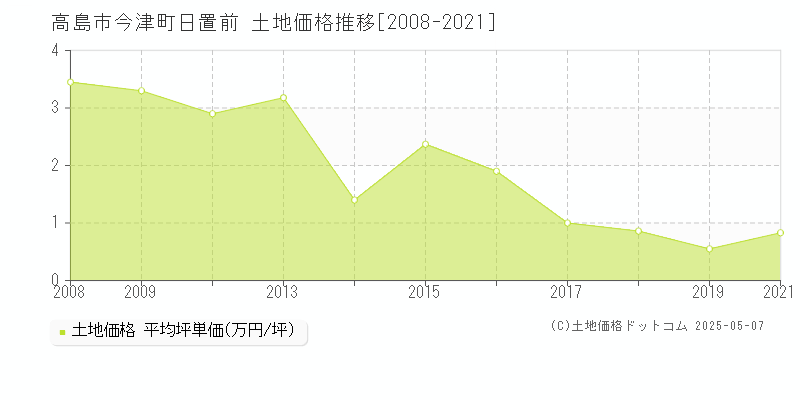 高島市今津町日置前の土地価格推移グラフ 