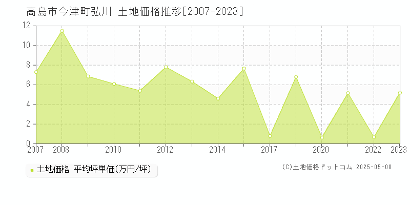 高島市今津町弘川の土地価格推移グラフ 