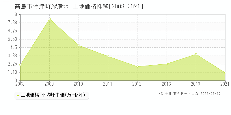 今津町深清水(高島市)の土地価格推移グラフ(坪単価)[2008-2021年]