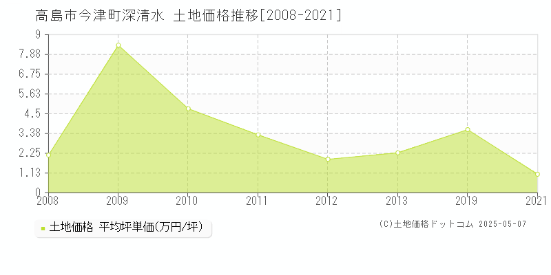 高島市今津町深清水の土地価格推移グラフ 