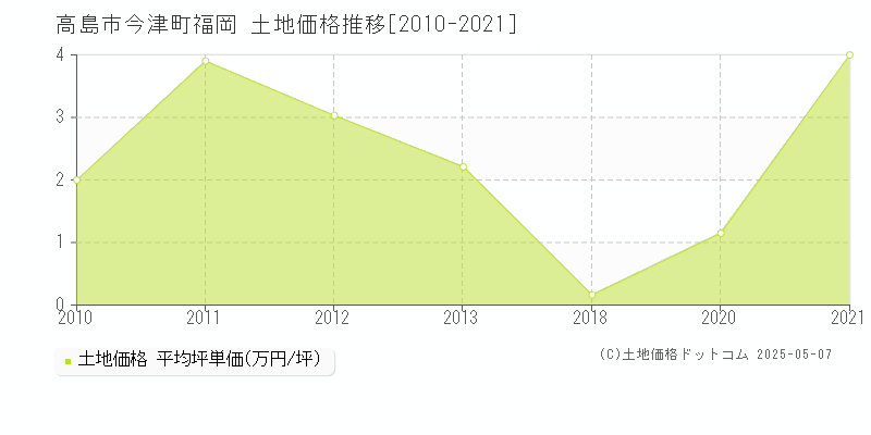 今津町福岡(高島市)の土地価格推移グラフ(坪単価)[2010-2021年]