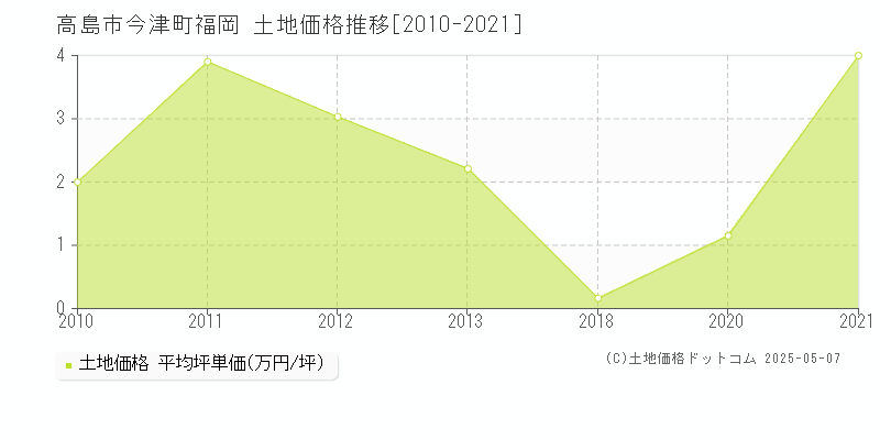 高島市今津町福岡の土地価格推移グラフ 