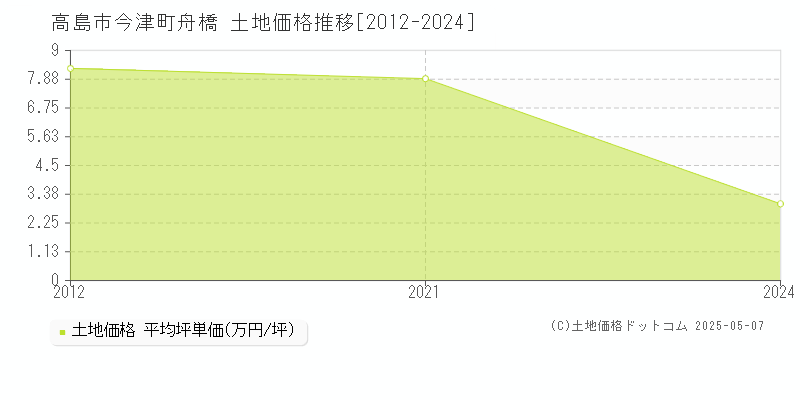 高島市今津町舟橋の土地価格推移グラフ 