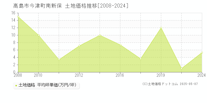 今津町南新保(高島市)の土地価格推移グラフ(坪単価)[2008-2024年]