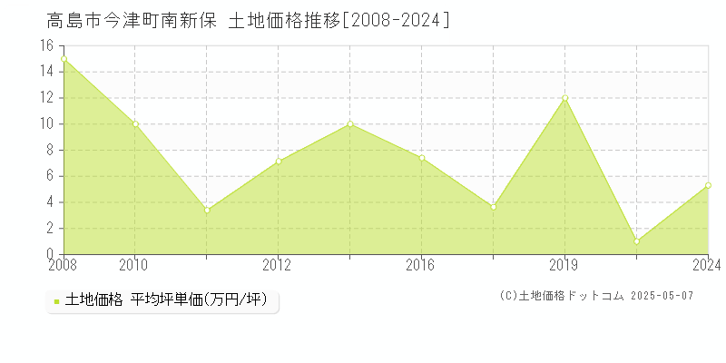 高島市今津町南新保の土地価格推移グラフ 