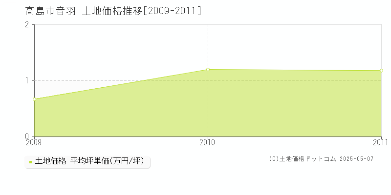 音羽(高島市)の土地価格推移グラフ(坪単価)[2009-2011年]