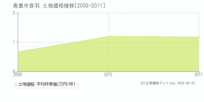 高島市音羽の土地取引価格推移グラフ 