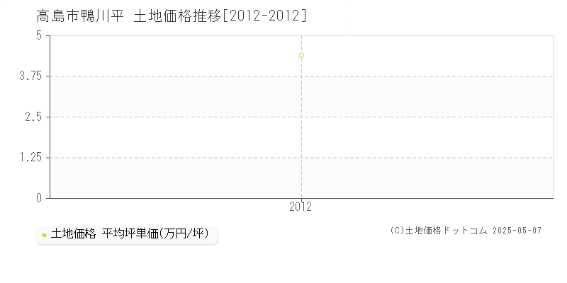 鴨川平(高島市)の土地価格推移グラフ(坪単価)[2012-2012年]