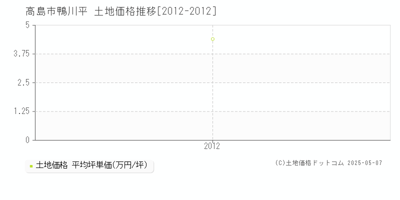 高島市鴨川平の土地取引価格推移グラフ 