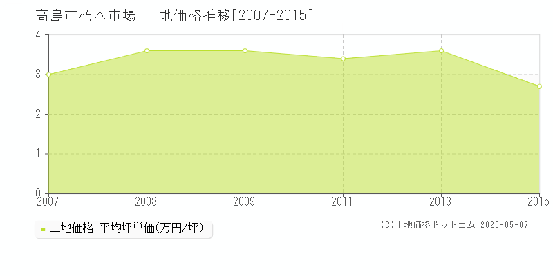 朽木市場(高島市)の土地価格推移グラフ(坪単価)[2007-2015年]