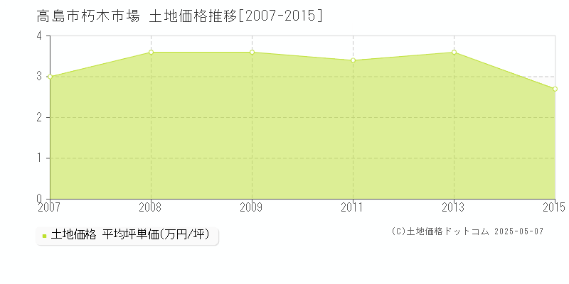 高島市朽木市場の土地価格推移グラフ 