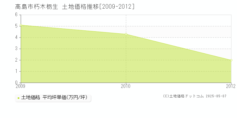 朽木栃生(高島市)の土地価格推移グラフ(坪単価)[2009-2012年]