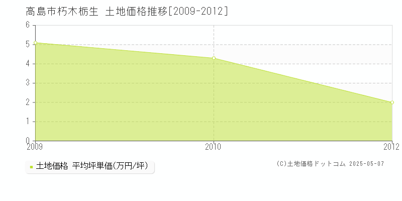 高島市朽木栃生の土地価格推移グラフ 