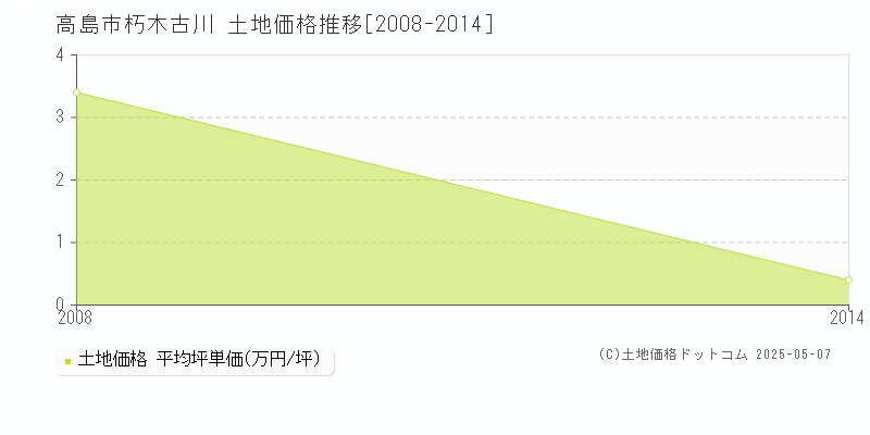 高島市朽木古川の土地価格推移グラフ 