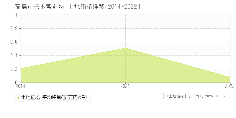 朽木宮前坊(高島市)の土地価格推移グラフ(坪単価)[2014-2022年]