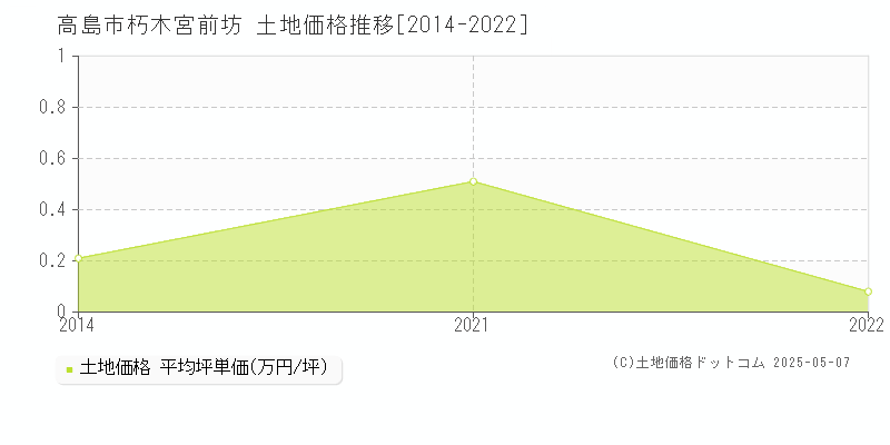 高島市朽木宮前坊の土地価格推移グラフ 