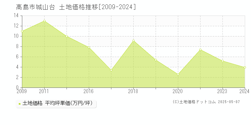 城山台(高島市)の土地価格推移グラフ(坪単価)[2009-2024年]