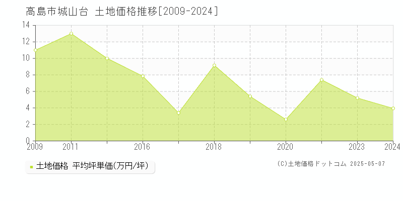 高島市城山台の土地価格推移グラフ 