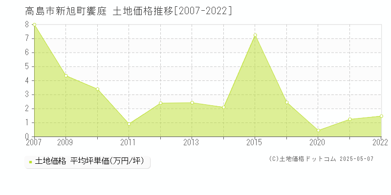 新旭町饗庭(高島市)の土地価格推移グラフ(坪単価)[2007-2022年]