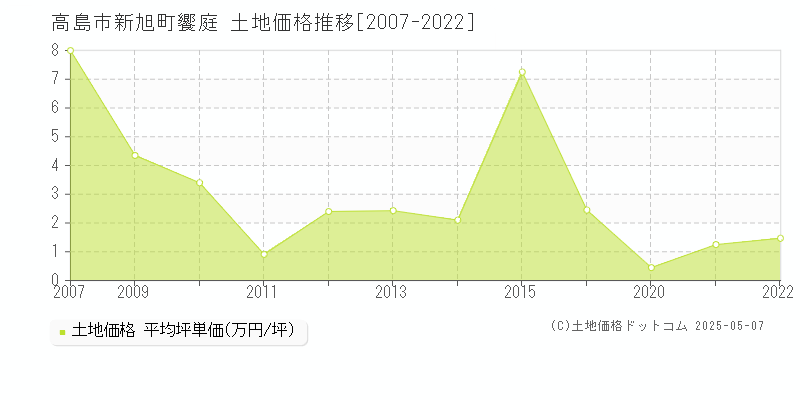 高島市新旭町饗庭の土地価格推移グラフ 