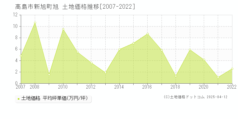 高島市新旭町旭の土地価格推移グラフ 