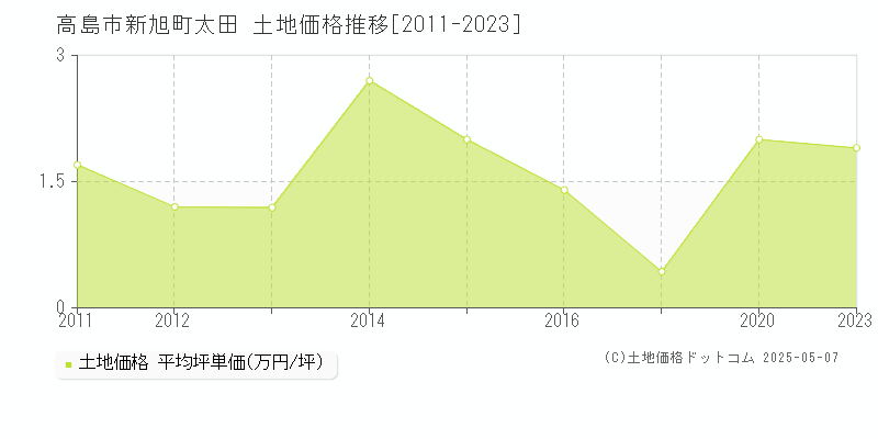 新旭町太田(高島市)の土地価格推移グラフ(坪単価)[2011-2023年]
