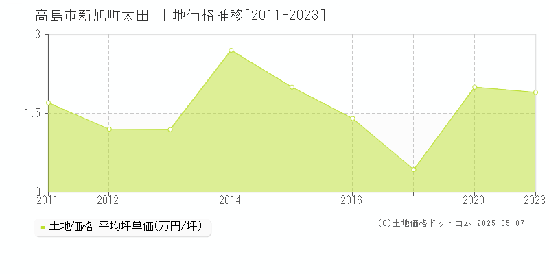 高島市新旭町太田の土地価格推移グラフ 