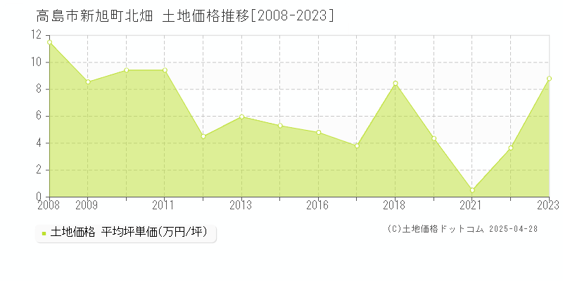 高島市新旭町北畑の土地価格推移グラフ 