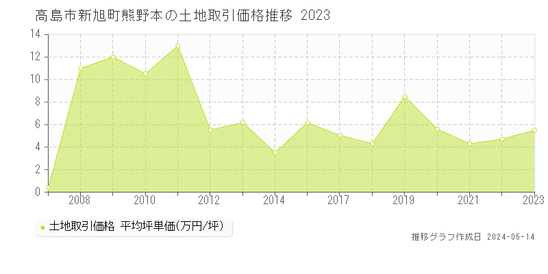 高島市新旭町熊野本の土地取引価格推移グラフ 
