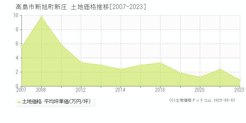 新旭町新庄(高島市)の土地価格推移グラフ(坪単価)[2007-2023年]