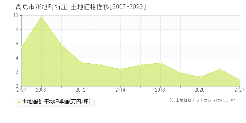 高島市新旭町新庄の土地取引価格推移グラフ 