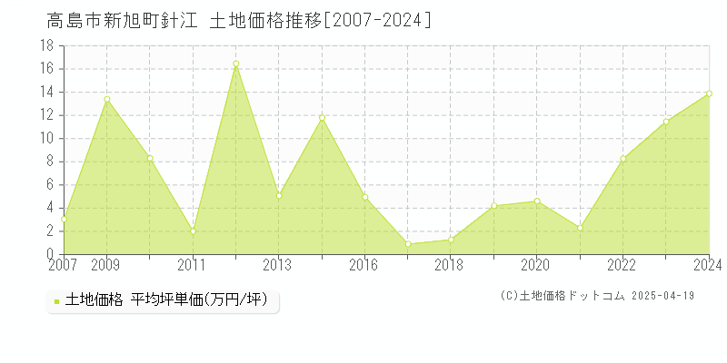 高島市新旭町針江の土地取引事例推移グラフ 