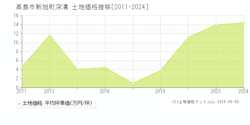 新旭町深溝(高島市)の土地価格推移グラフ(坪単価)[2011-2024年]